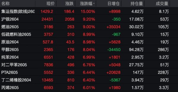 国内商品期货迎涨停潮 三大期货交易所齐发风险提示