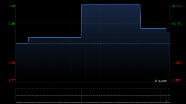 天润云发盈喜 预期2025年净利润约5500万至6500万元同比显著增长约60%至90%