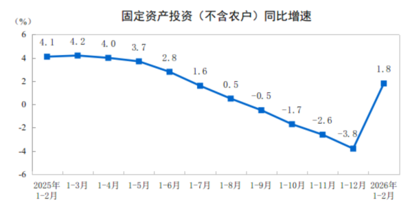 中国1至2月城镇固定资产投资由降转增、同比增长1.8%，基础设施投资增长11.4%