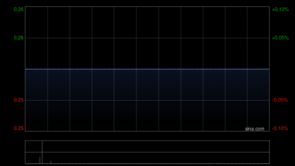 WKK INTL (HOLD)：台湾港建3月营业收入净额约4965.4万新台币 同比减少85.56%
