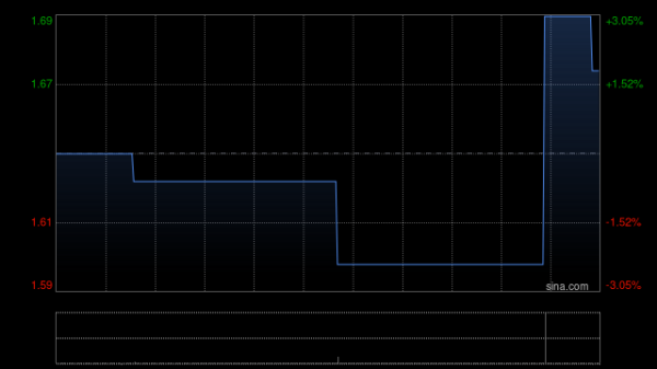 山高新能源2025年度累计总营运发电量约681.75万兆瓦时 同比增长约4.6%