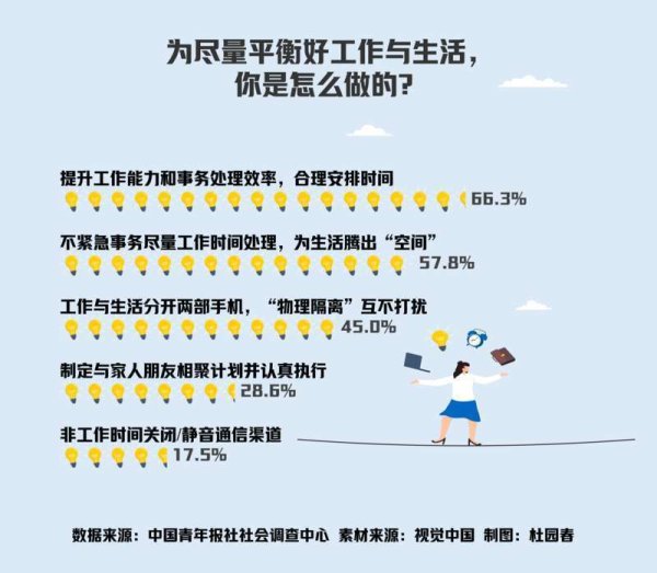 工作生活两手抓  66.3%受访者注重提升工作能力