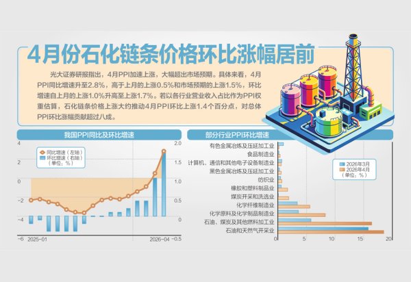 大幅超预期！4月PPI同比涨2.8%