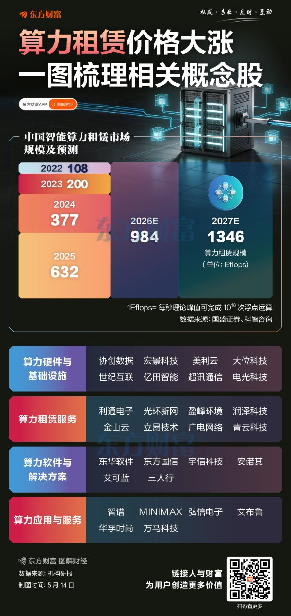 算力租赁价格大涨！一图梳理相关概念股