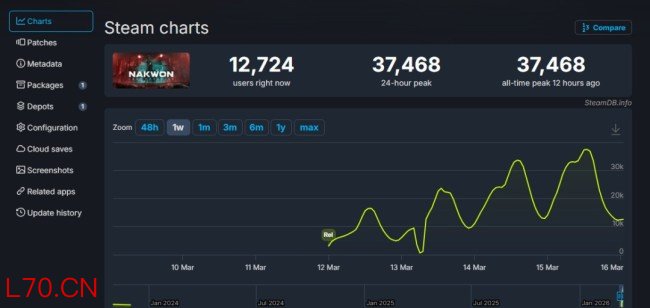 丧尸+撤离射击 《纳克园：最后的乐园》Steam测试峰值接近4万人