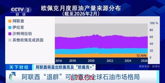 阿联酋突然“退群” 冲击波有多大 重塑全球石油供给格局