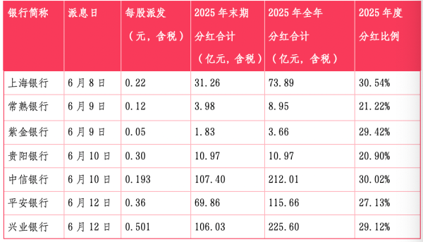 本周7家银行“红包”将到账！超331亿 哪家最大方？